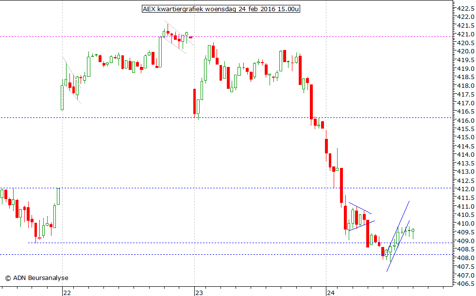 AEX kwartiergrafiek 240216 15.00u