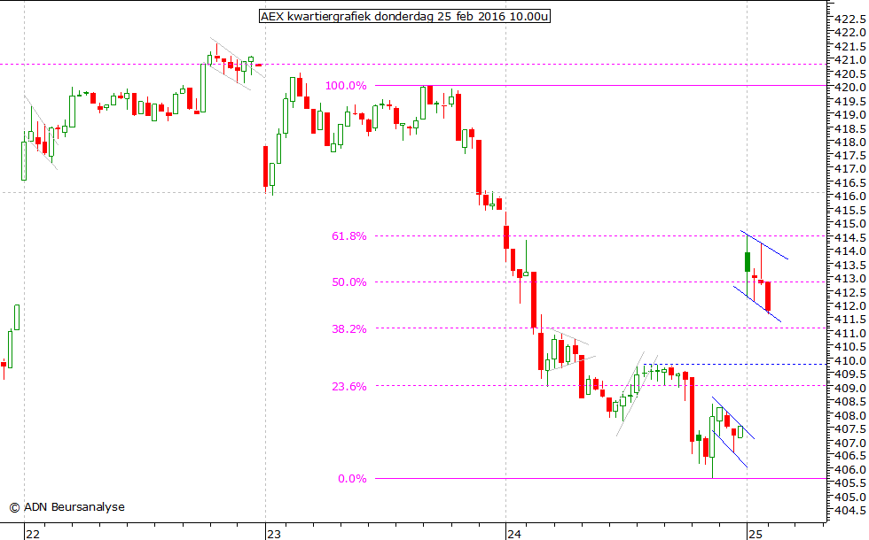 AEX kwartiergrafiek 250216 10.00u