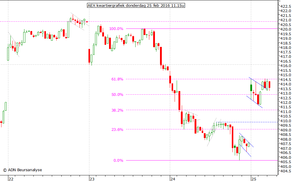 AEX kwartiergrafiek 250216 11.15u