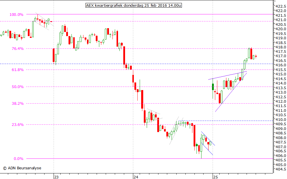 AEX kwartiergrafiek 250216 14.00u