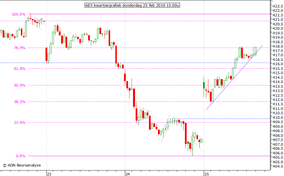 AEX kwartiergrafiek 250216 15.00u