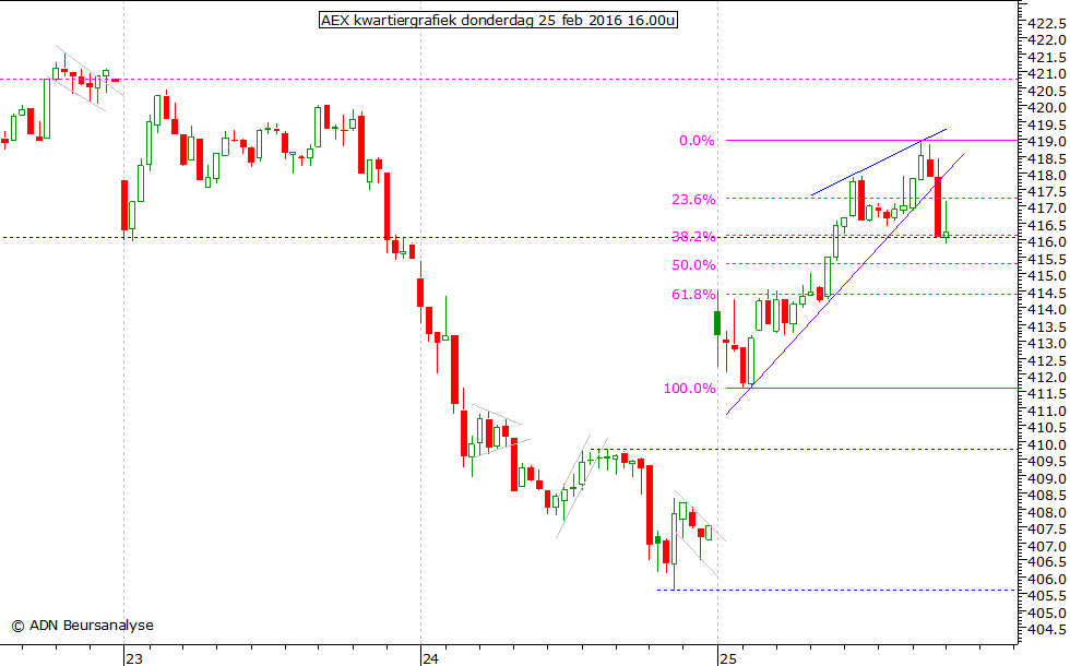 AEX kwartiergrafiek 250216 16.00u