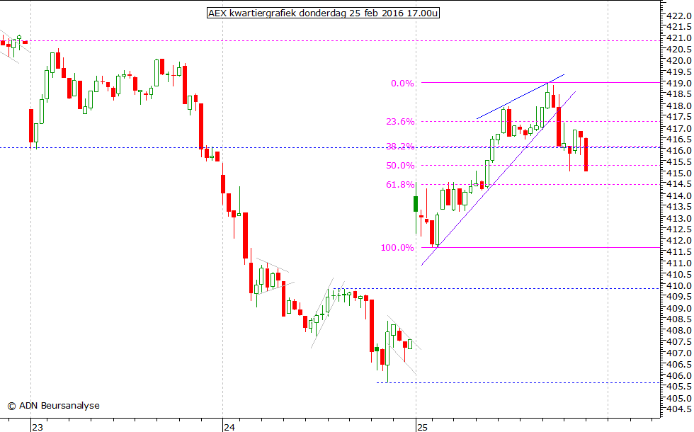 AEX kwartiergrafiek 250216 17.00u