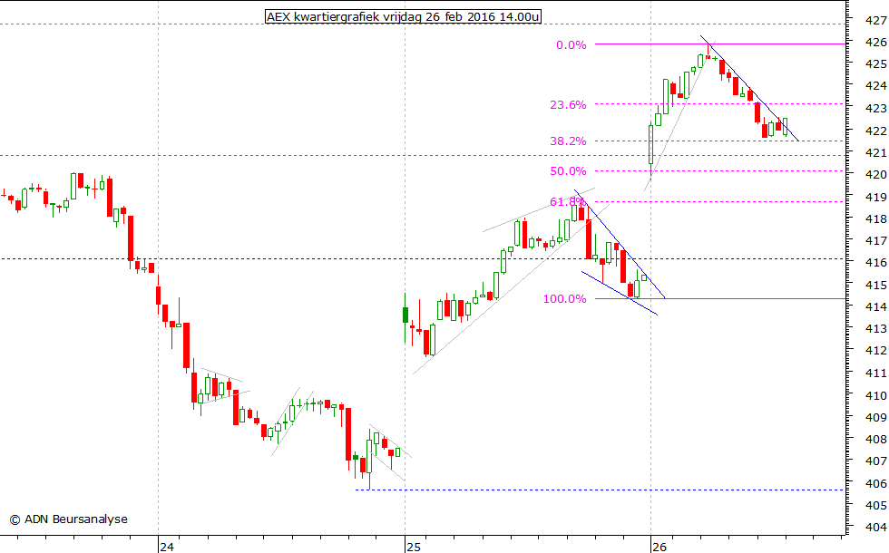 AEX kwartiergrafiek 260216 14.00u