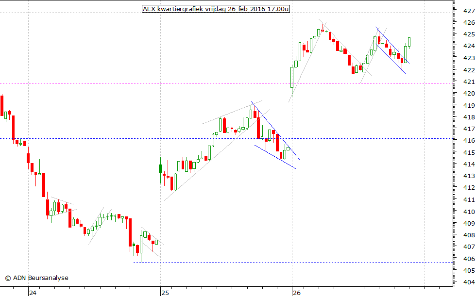 AEX kwartiergrafiek 260216 17.00u