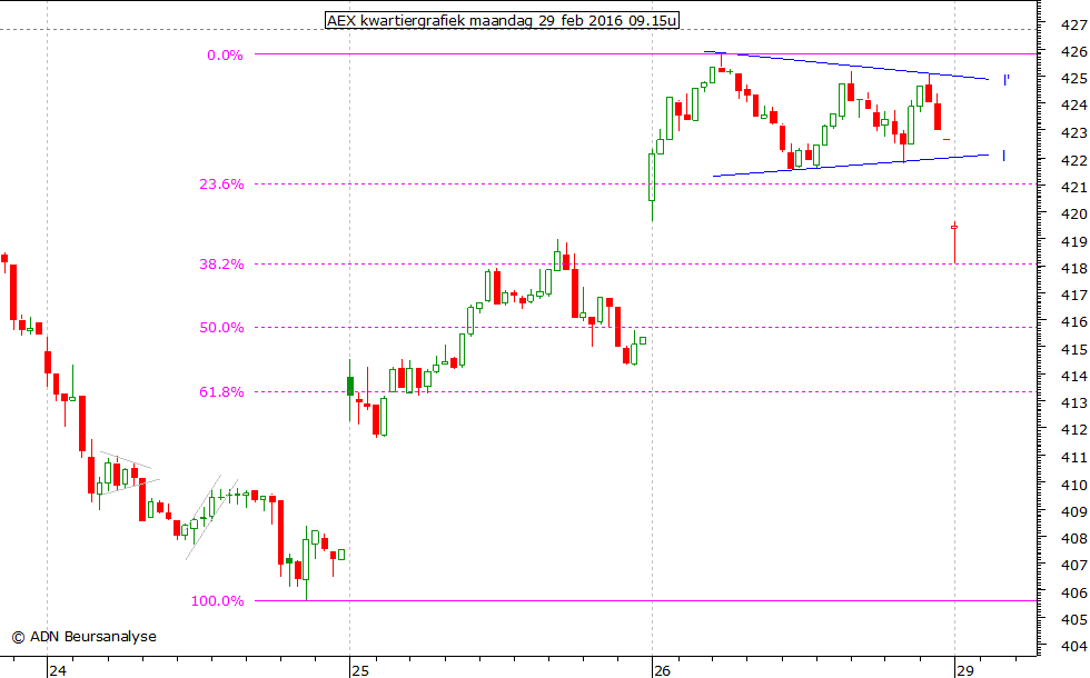 AEX kwartiergrafiek 290216 09.15u