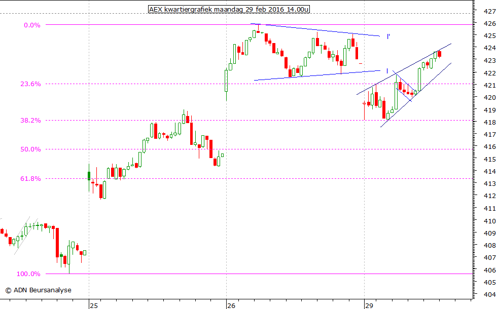 AEX kwartiergrafiek 290216 14.00u