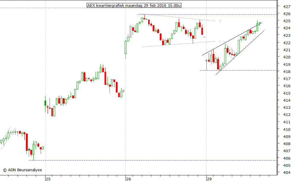 AEX kwartiergrafiek 290216 15.00u