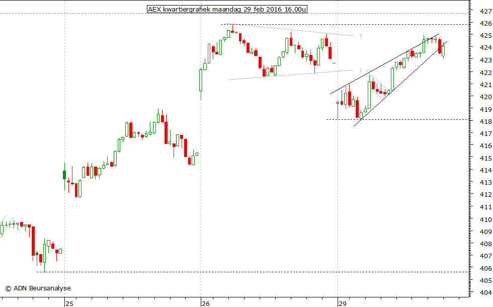 AEX kwartiergrafiek 290216 16.00u