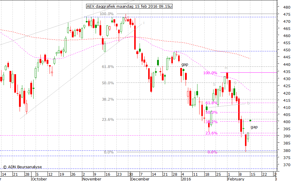 AEX daggrafiek 150216 09.15u