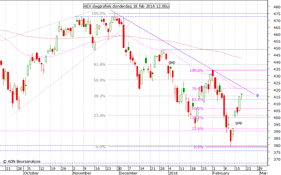 AEX daggrafiek 180216 12.00u