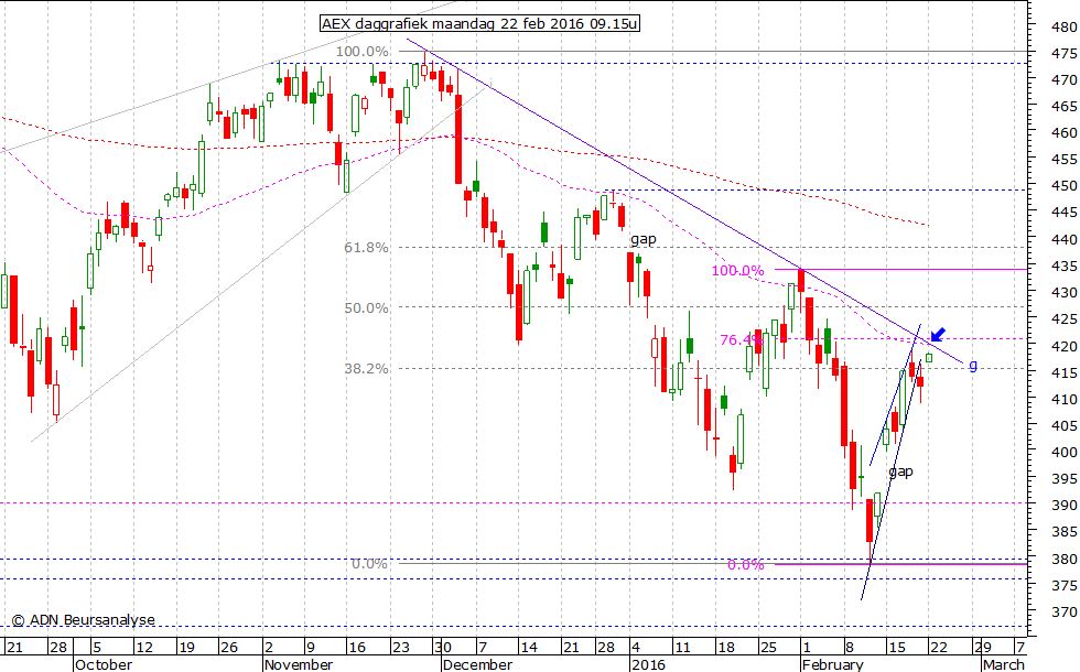 AEX daggrafiek 220216 09.15u