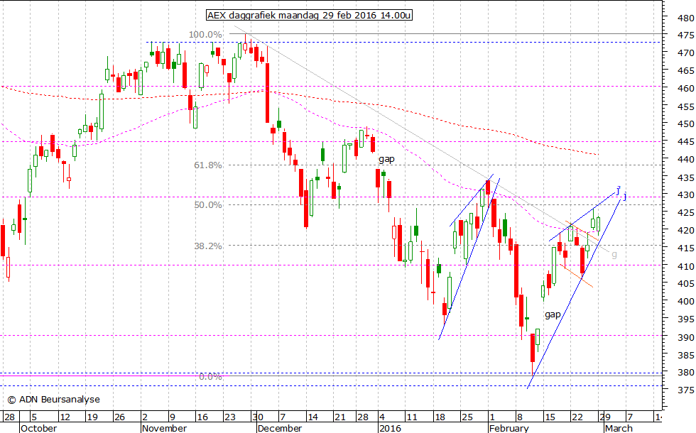 AEX daggrafiek 290216 14.00u