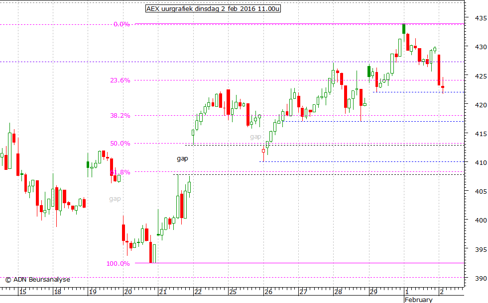 AEX uurgrafiek 020216 11.00u