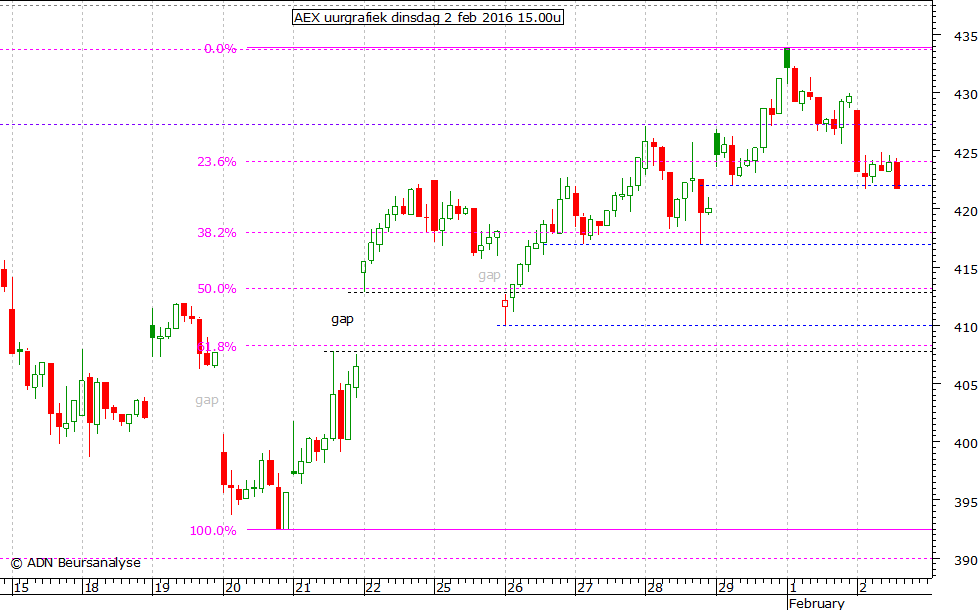 AEX uurgrafiek 020216 15.00u