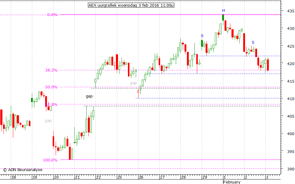 AEX uurgrafiek 030216 11.00u