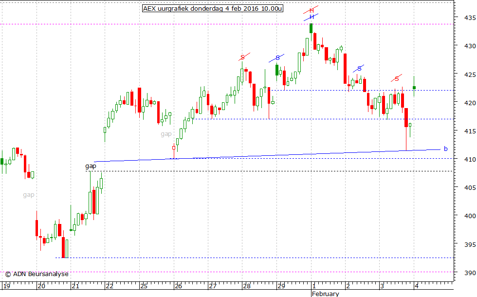 AEX uurgrafiek 040216 10.00u
