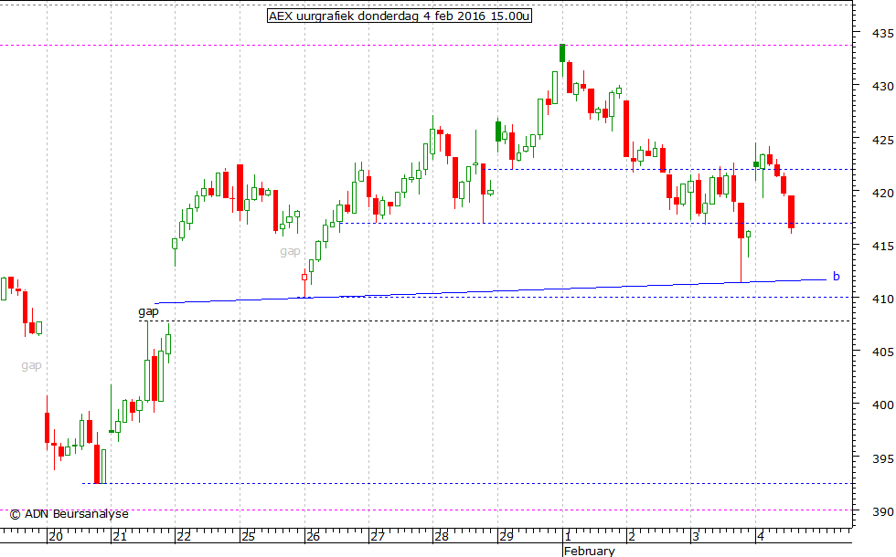 AEX uurgrafiek 040216 15.00u