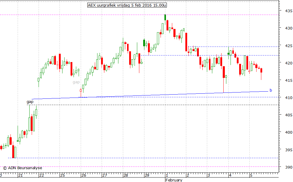 AEX uurgrafiek 050216 15.00u