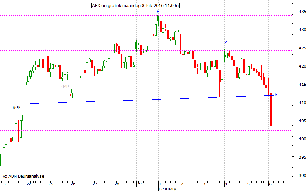 AEX uurgrafiek 080216 11.00u