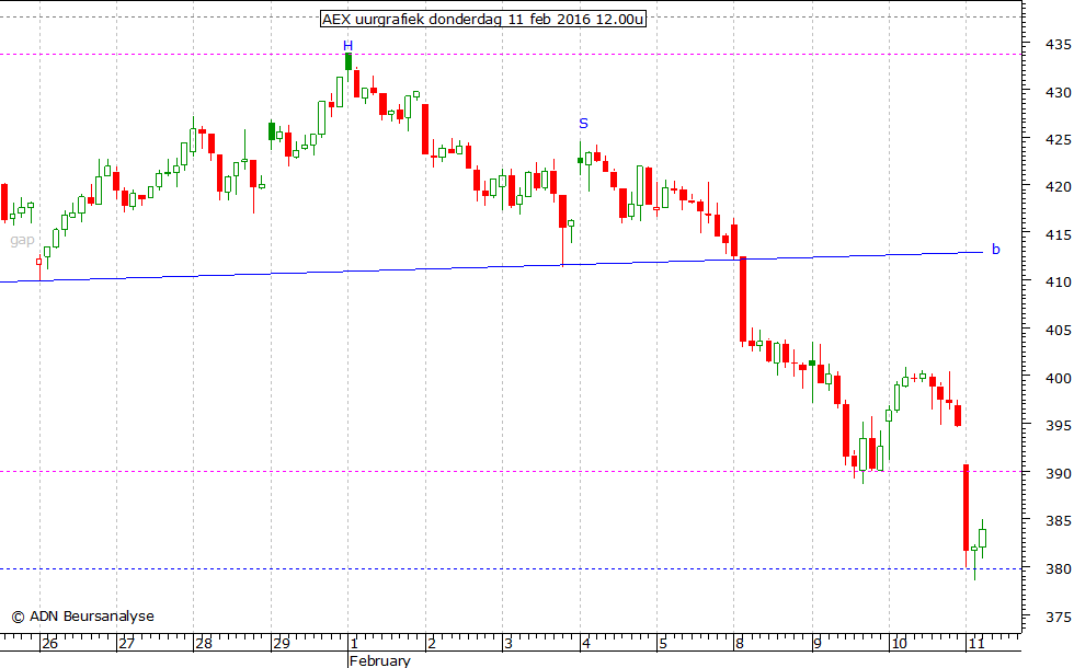 AEX uurgrafiek 110216 12.00u