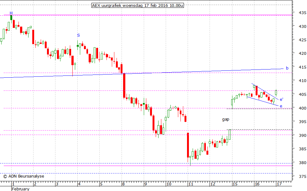 AEX uurgrafiek 170216 10.00u