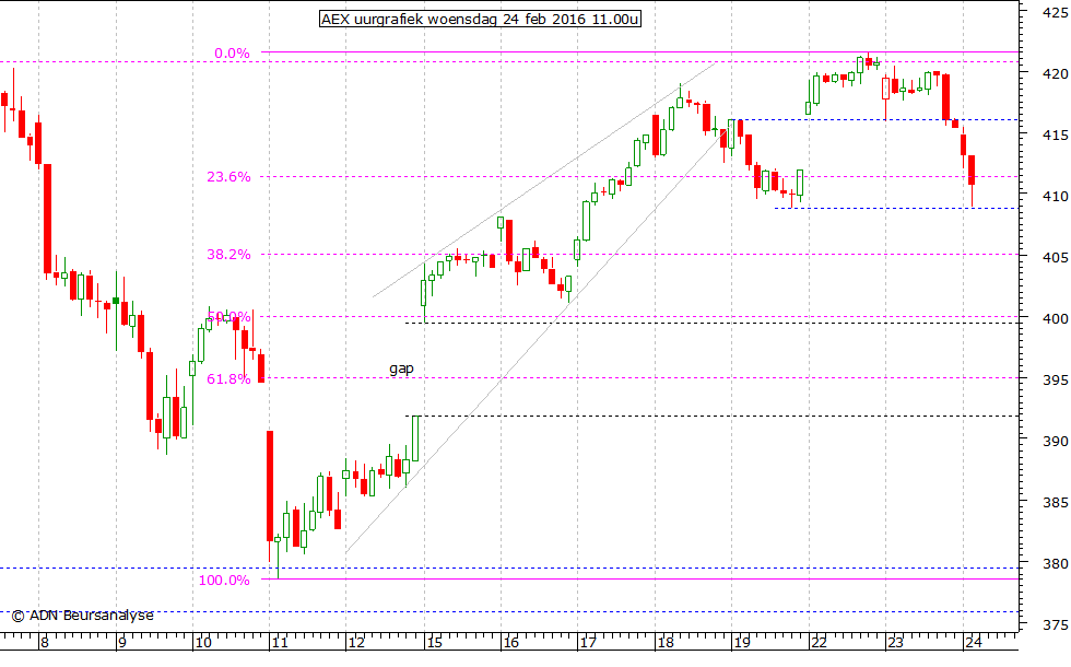 AEX uurgrafiek 240216 11.00u