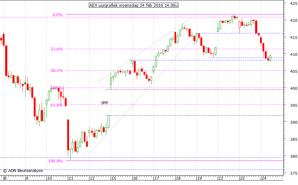 AEX uurgrafiek 240216 14.00u