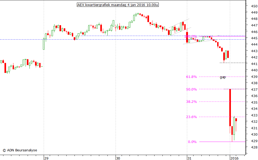 AEX kwartiergrafiek 040116 10.00u