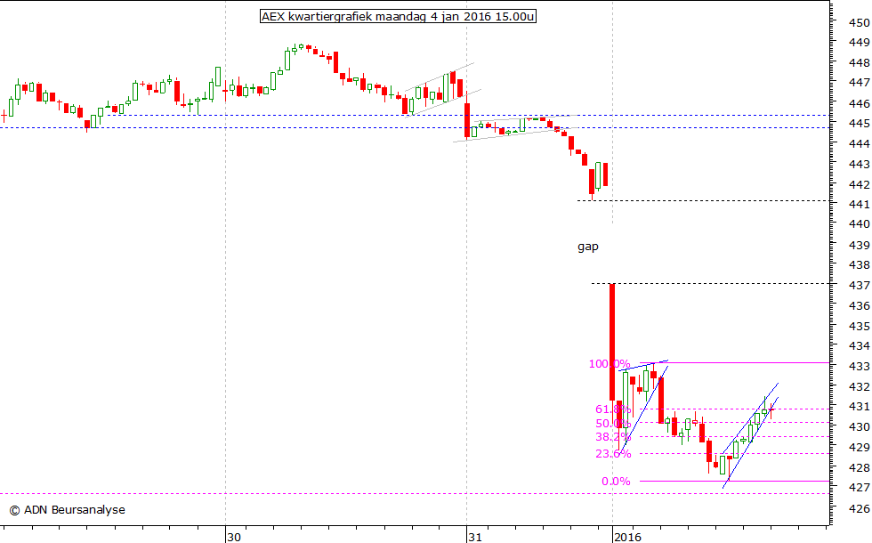 AEX kwartiergrafiek 040116 15.00u