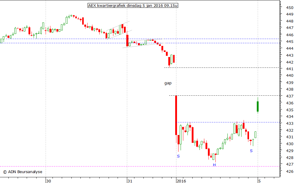 AEX kwartiergrafiek 050116 09.15u