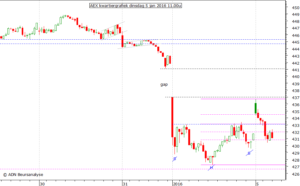 AEX kwartiergrafiek 050116 11.00u