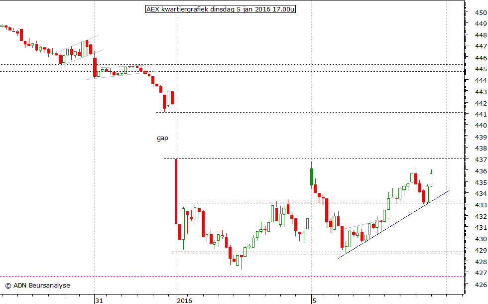 AEX kwartiergrafiek 050116 17.00u