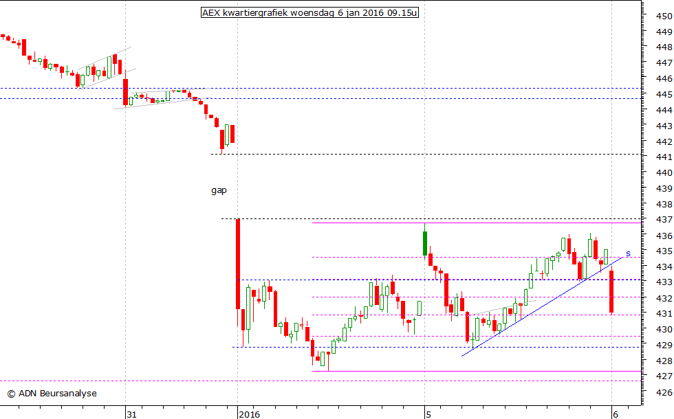 AEX kwartiergrafiek 060116 09.15u