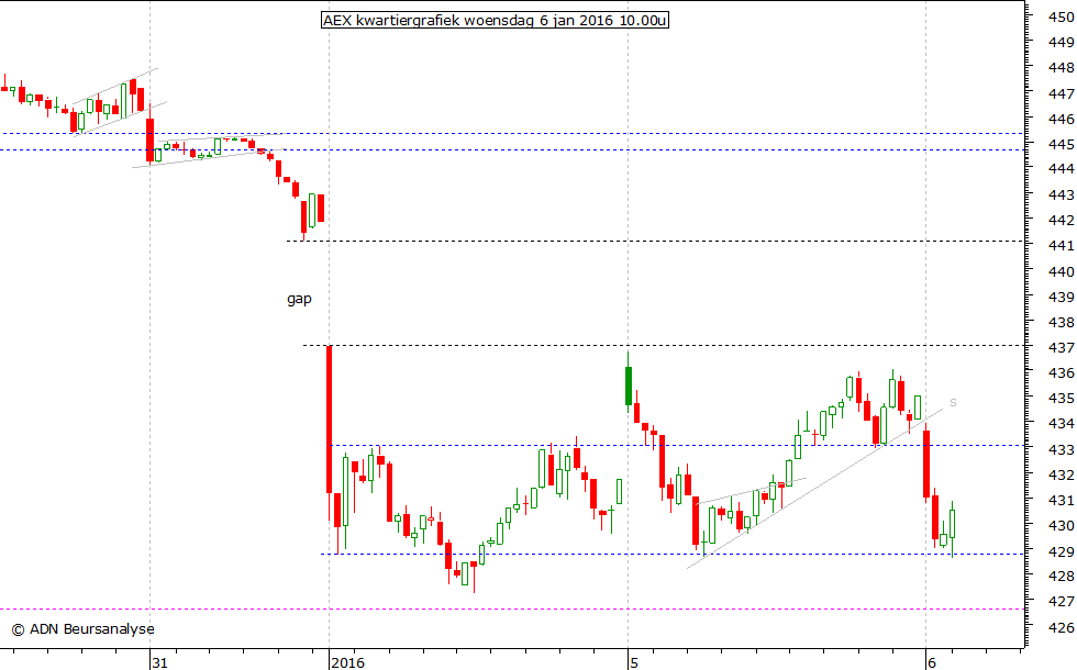 AEX kwartiergrafiek 060116 10.00u