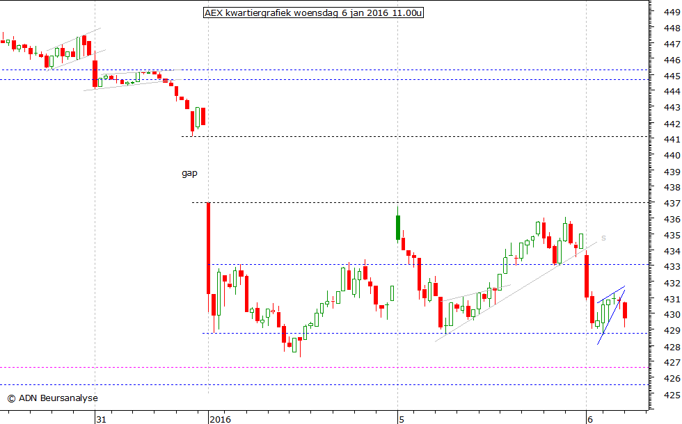 AEX kwartiergrafiek 060116 11.00u