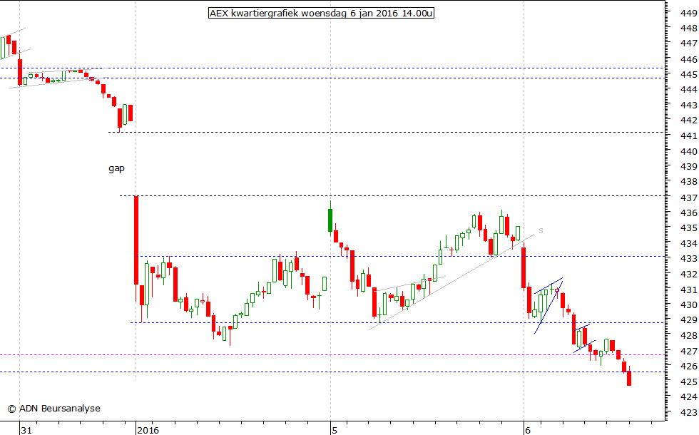 AEX kwartiergrafiek 060116 14.00u
