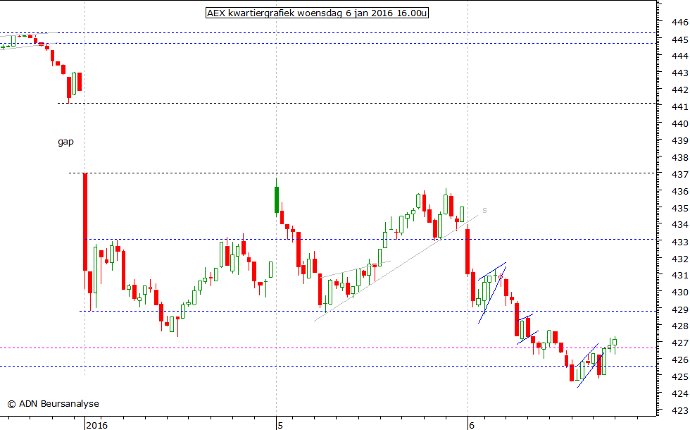 AEX kwartiergrafiek 060116 16.00u