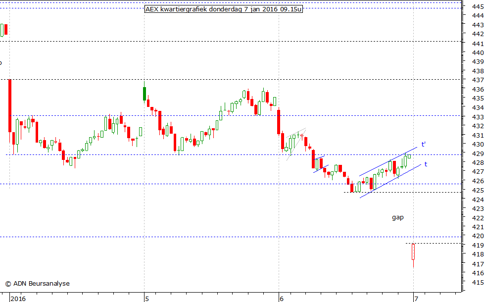 AEX kwartiergrafiek 070116 09.15u