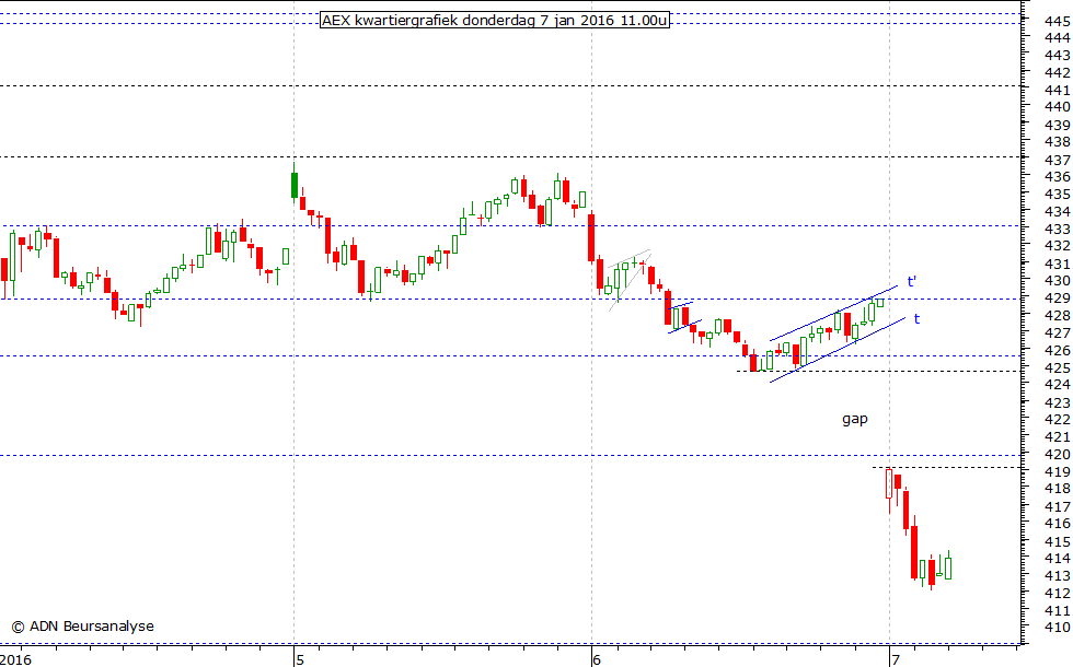 AEX kwartiergrafiek 070116 11.00u