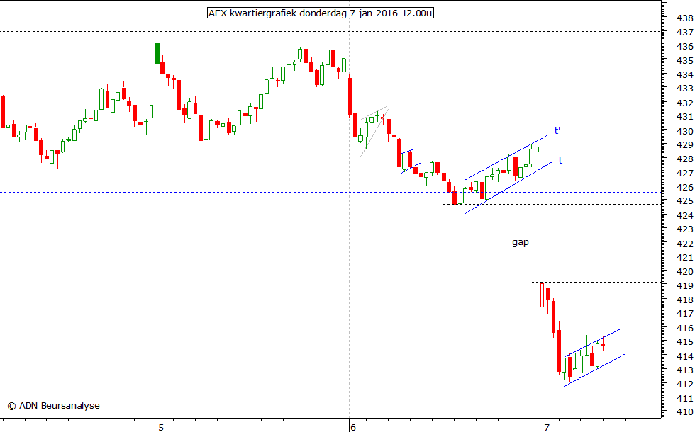 AEX kwartiergrafiek 070116 12.00u