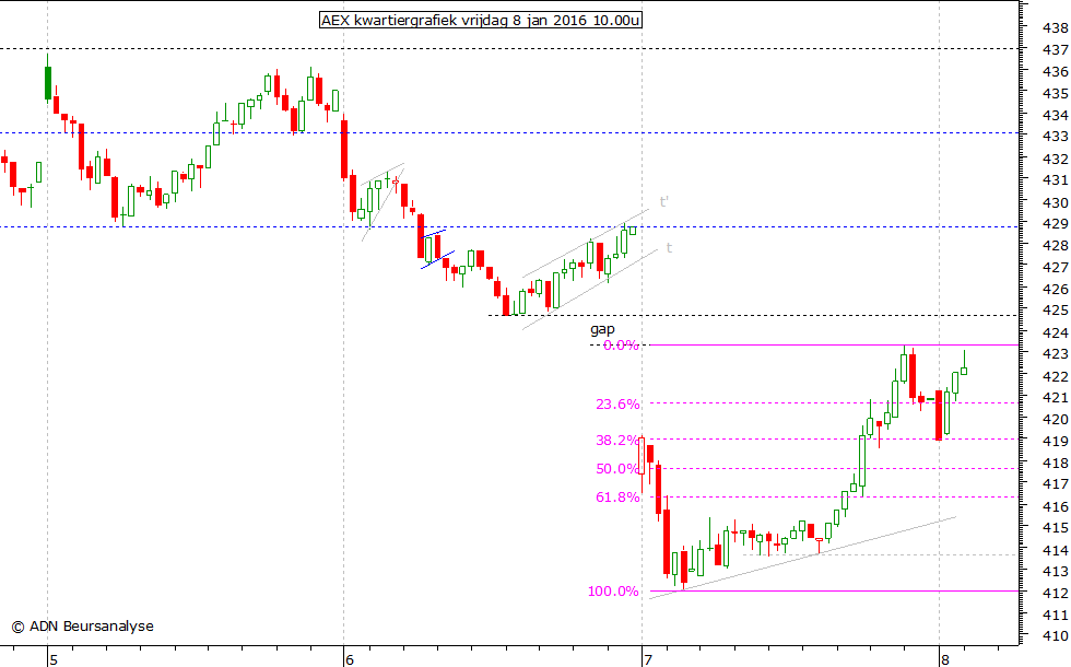 AEX kwartiergrafiek 080116 10.00u