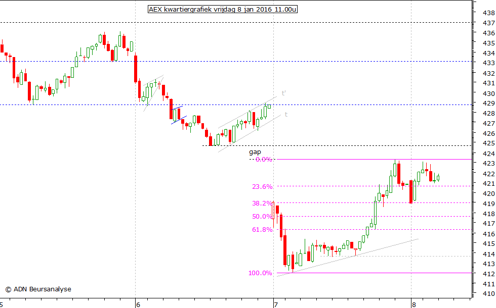 AEX kwartiergrafiek 080116 11.00u