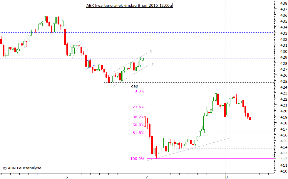 AEX kwartiergrafiek 080116 12.00u