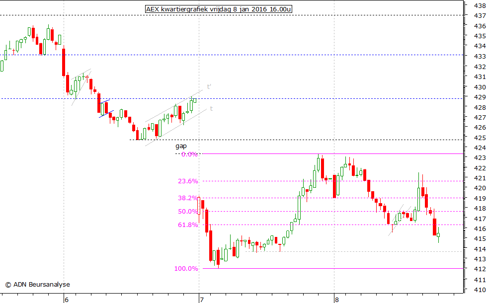 AEX kwartiergrafiek 080116 16.00u