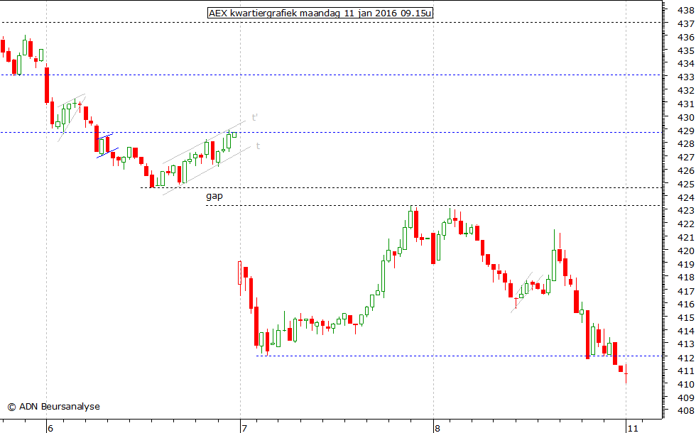 AEX kwartiergrafiek 110116 09.15u