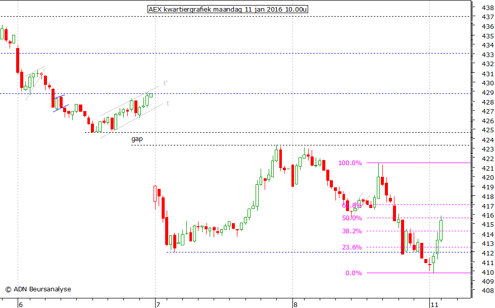 AEX kwartiergrafiek 110116 10.00u