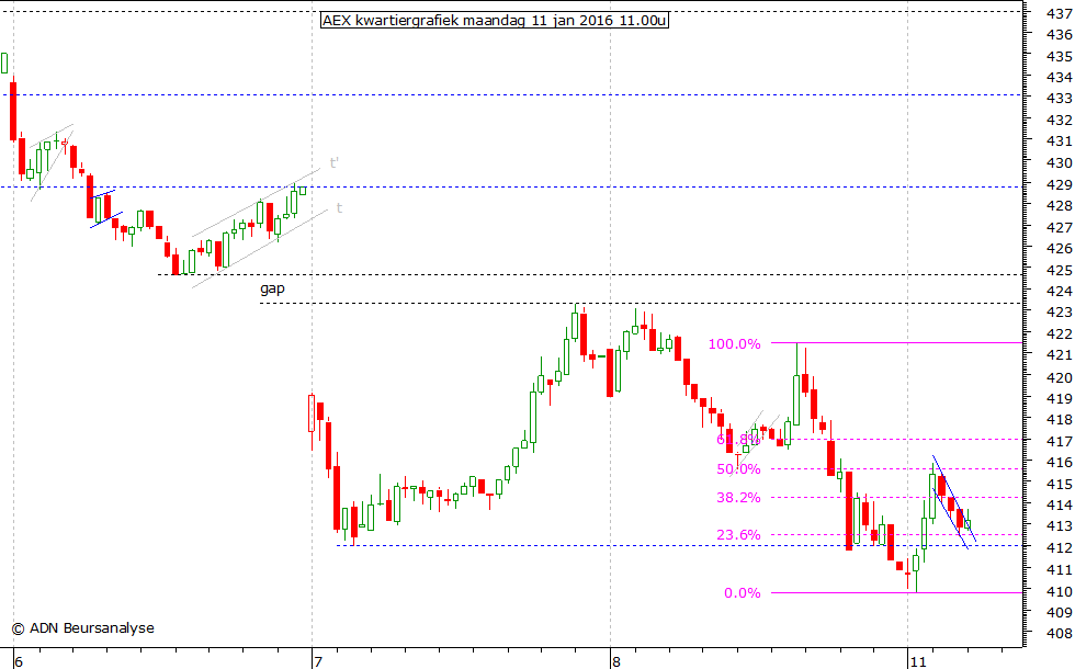 AEX kwartiergrafiek 110116 11.00u