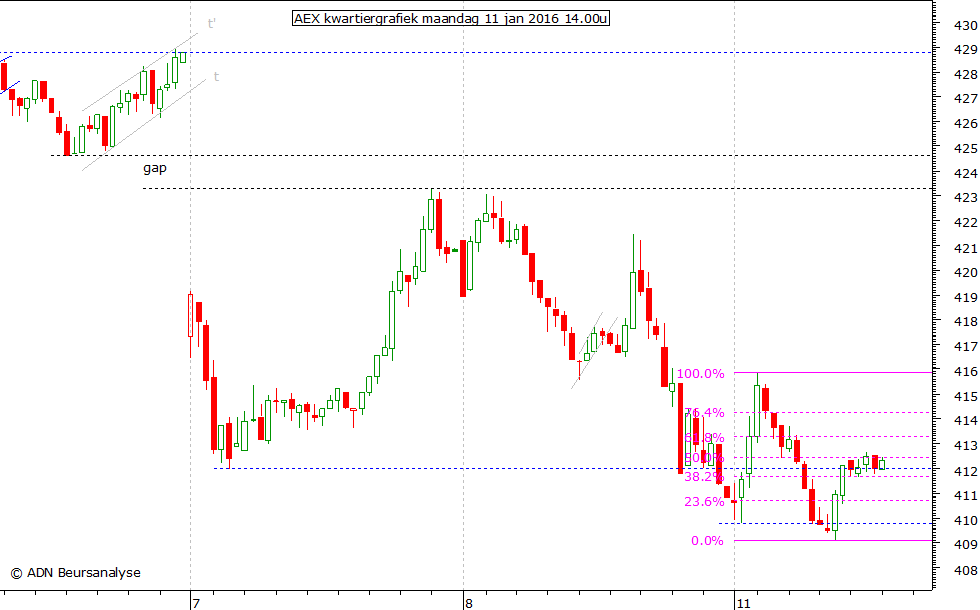 AEX kwartiergrafiek 110116 14.00u