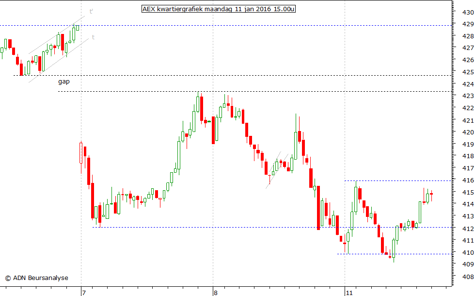 AEX kwartiergrafiek 110116 15.00u